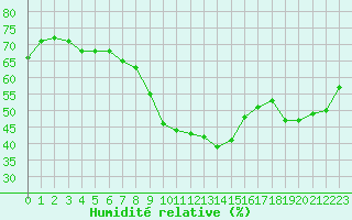 Courbe de l'humidit relative pour Clermont-l'Hrault (34)