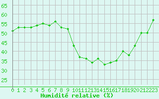 Courbe de l'humidit relative pour Dole-Tavaux (39)