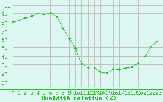 Courbe de l'humidit relative pour Teruel