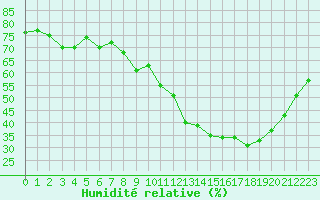Courbe de l'humidit relative pour Lons-le-Saunier (39)