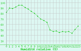 Courbe de l'humidit relative pour Paray-le-Monial - St-Yan (71)