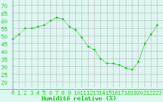 Courbe de l'humidit relative pour Nonaville (16)
