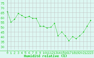 Courbe de l'humidit relative pour Six-Fours (83)