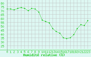 Courbe de l'humidit relative pour Chteau-Chinon (58)