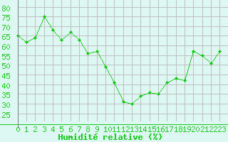 Courbe de l'humidit relative pour Nyon-Changins (Sw)