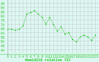 Courbe de l'humidit relative pour Arctic Bay