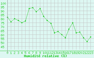 Courbe de l'humidit relative pour Ambrieu (01)