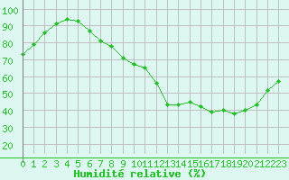 Courbe de l'humidit relative pour Lobbes (Be)