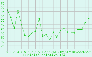 Courbe de l'humidit relative pour Peira Cava (06)