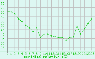 Courbe de l'humidit relative pour Kittila Kenttarova