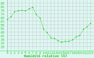 Courbe de l'humidit relative pour Bourg-Saint-Maurice (73)