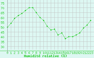 Courbe de l'humidit relative pour Montret (71)