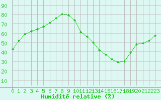 Courbe de l'humidit relative pour Biscarrosse (40)