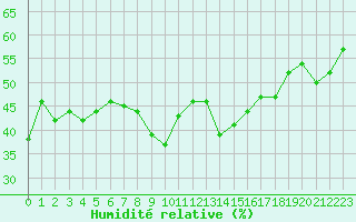 Courbe de l'humidit relative pour Ile Rousse (2B)