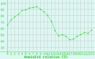 Courbe de l'humidit relative pour Limoges (87)