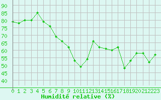 Courbe de l'humidit relative pour Nice (06)