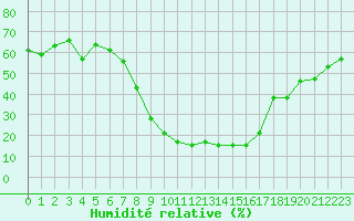 Courbe de l'humidit relative pour Torpshammar