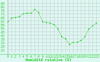 Courbe de l'humidit relative pour Plussin (42)