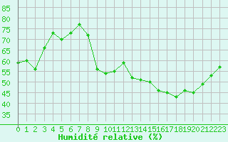 Courbe de l'humidit relative pour Clermont-Ferrand (63)
