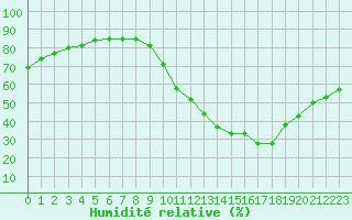 Courbe de l'humidit relative pour Gourdon (46)