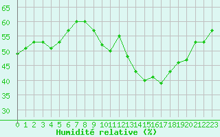 Courbe de l'humidit relative pour Perpignan (66)