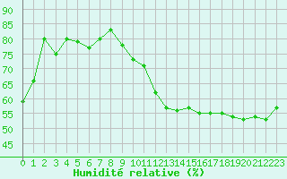 Courbe de l'humidit relative pour Rmering-ls-Puttelange (57)