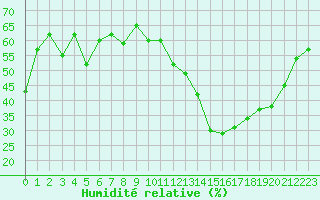 Courbe de l'humidit relative pour Chlons-en-Champagne (51)