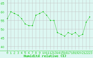 Courbe de l'humidit relative pour Luzinay (38)
