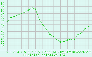 Courbe de l'humidit relative pour Guidel (56)