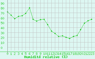 Courbe de l'humidit relative pour Chamonix-Mont-Blanc (74)