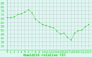 Courbe de l'humidit relative pour Combs-la-Ville (77)
