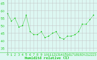 Courbe de l'humidit relative pour La Fretaz (Sw)