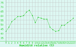 Courbe de l'humidit relative pour Plussin (42)