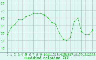 Courbe de l'humidit relative pour Cabestany (66)
