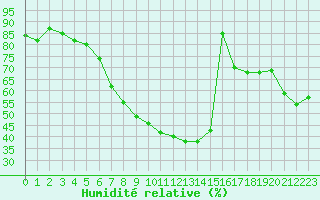 Courbe de l'humidit relative pour Zumaya Faro