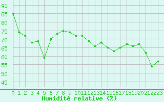 Courbe de l'humidit relative pour Terschelling Hoorn