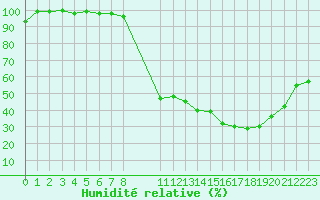 Courbe de l'humidit relative pour Sauteyrargues (34)