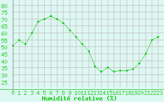 Courbe de l'humidit relative pour Mcon (71)