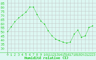 Courbe de l'humidit relative pour Aizenay (85)