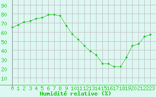 Courbe de l'humidit relative pour Gap-Sud (05)