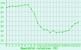 Courbe de l'humidit relative pour Le Luc - Cannet des Maures (83)