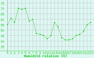 Courbe de l'humidit relative pour Hyres (83)