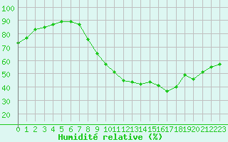 Courbe de l'humidit relative pour Agde (34)