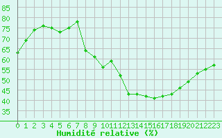 Courbe de l'humidit relative pour Aniane (34)