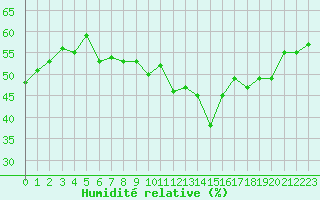 Courbe de l'humidit relative pour Cap Bar (66)