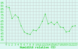 Courbe de l'humidit relative pour Locarno (Sw)