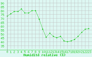 Courbe de l'humidit relative pour Sgur-le-Chteau (19)