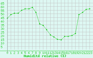Courbe de l'humidit relative pour Pontoise - Cormeilles (95)
