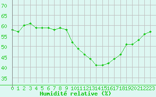 Courbe de l'humidit relative pour Le Luc - Cannet des Maures (83)
