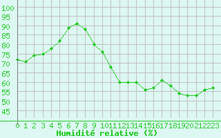 Courbe de l'humidit relative pour Clermont-Ferrand (63)